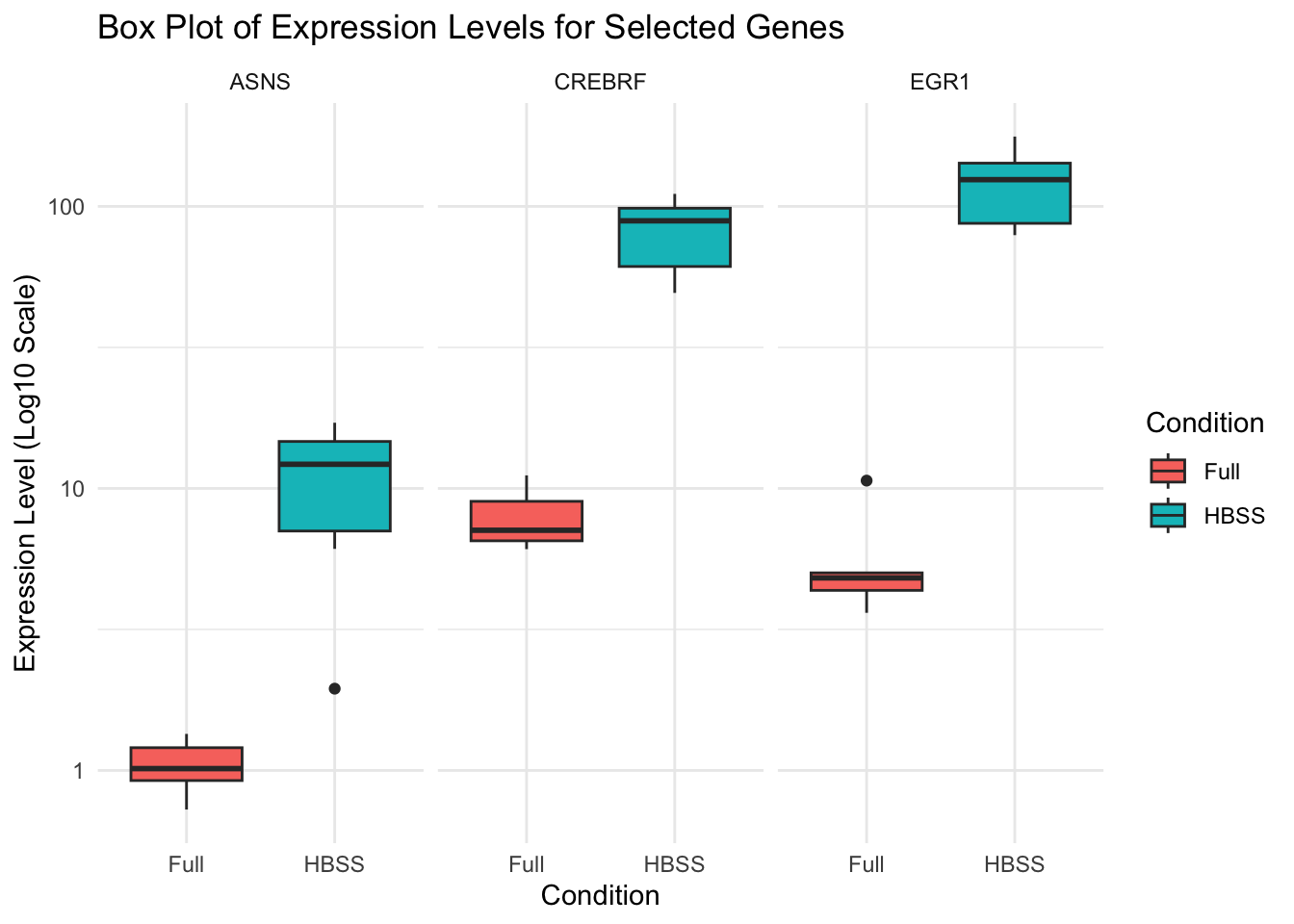 RNA-Seq Analysis and Visualisation | MSc Genomic Medicine CM4 module